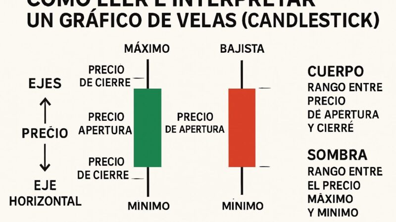 Cómo Leer e Interpretar un Gráfico de Velas (Candlestick)