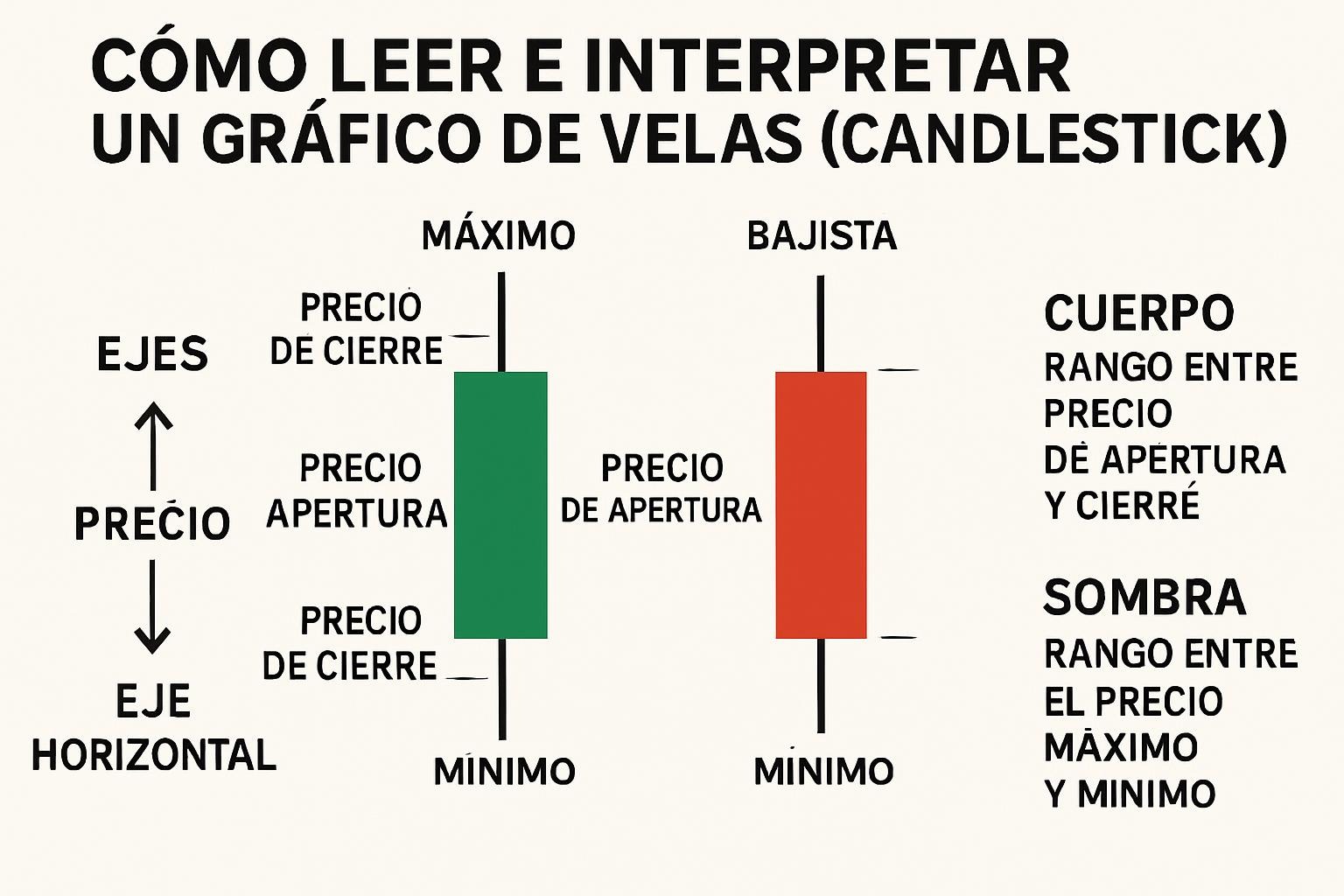 Cómo Leer e Interpretar un Gráfico de Velas (Candlestick)