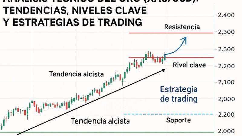 Análisis Técnico del Oro (XAU/USD): Tendencias, Niveles Clave y Estrategias de Trading