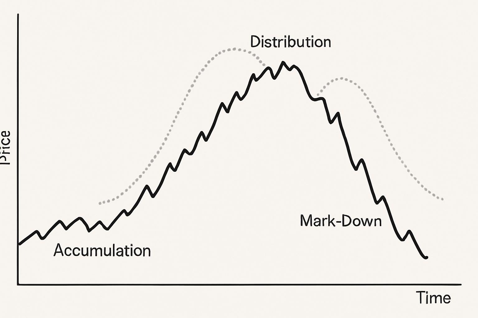 La importancia de los ciclos de mercado para predecir movimientos futuros de las acciones